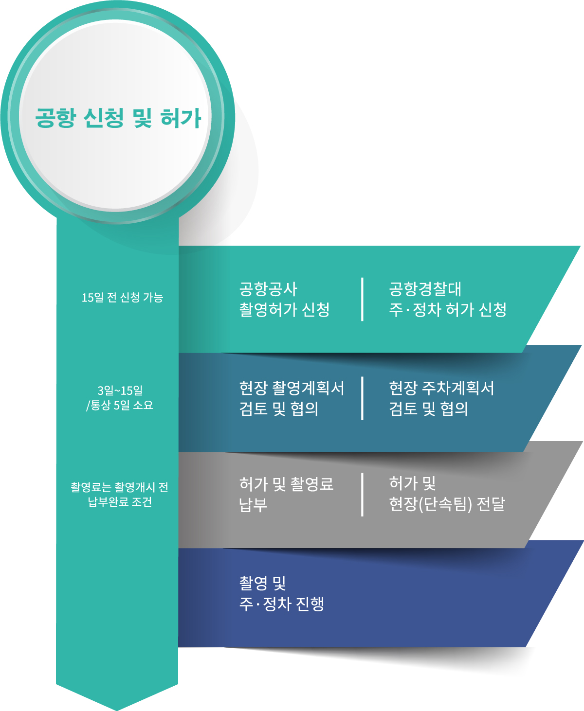 공항신청 및 허가