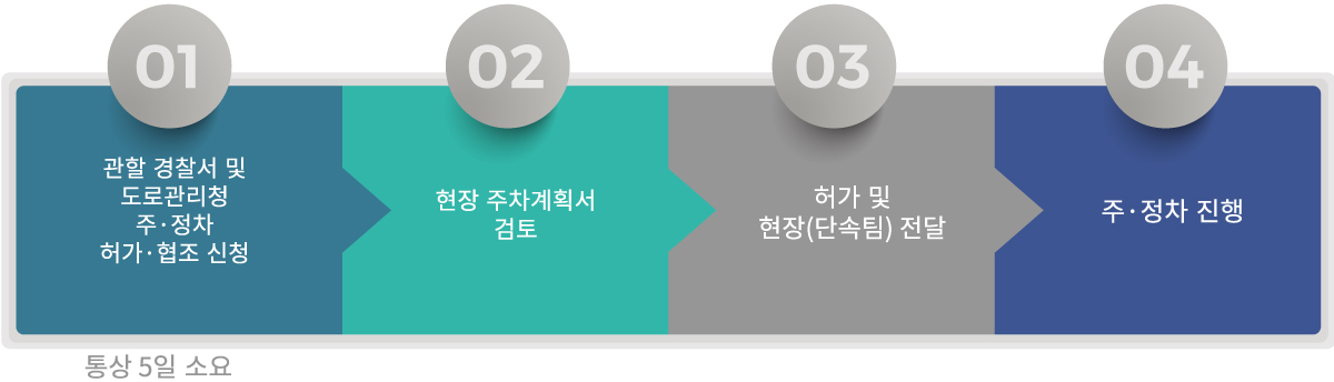 도로상 주정차 허가 절차