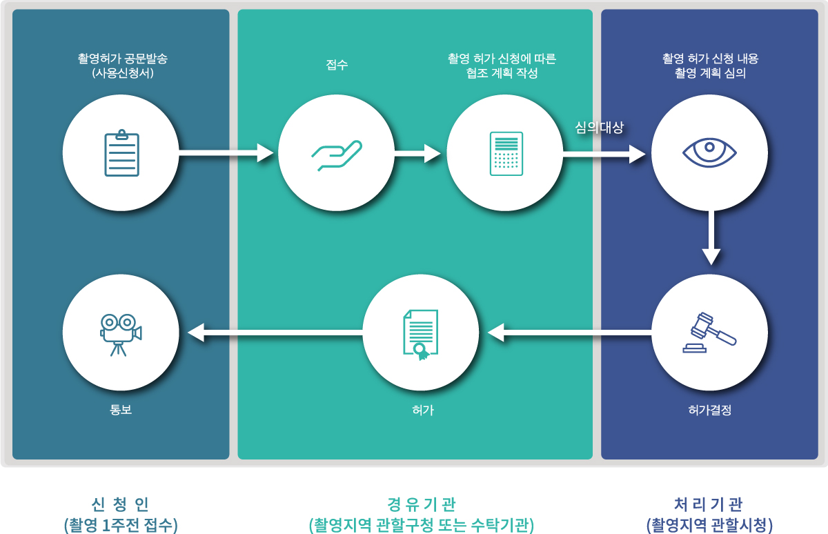 도시공원 신청 및 허가