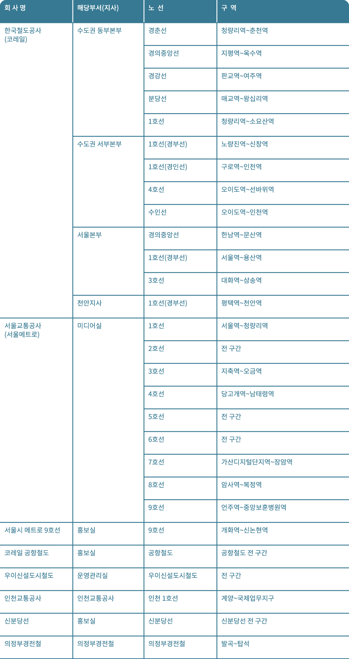 노선별 관할 촬영수수료