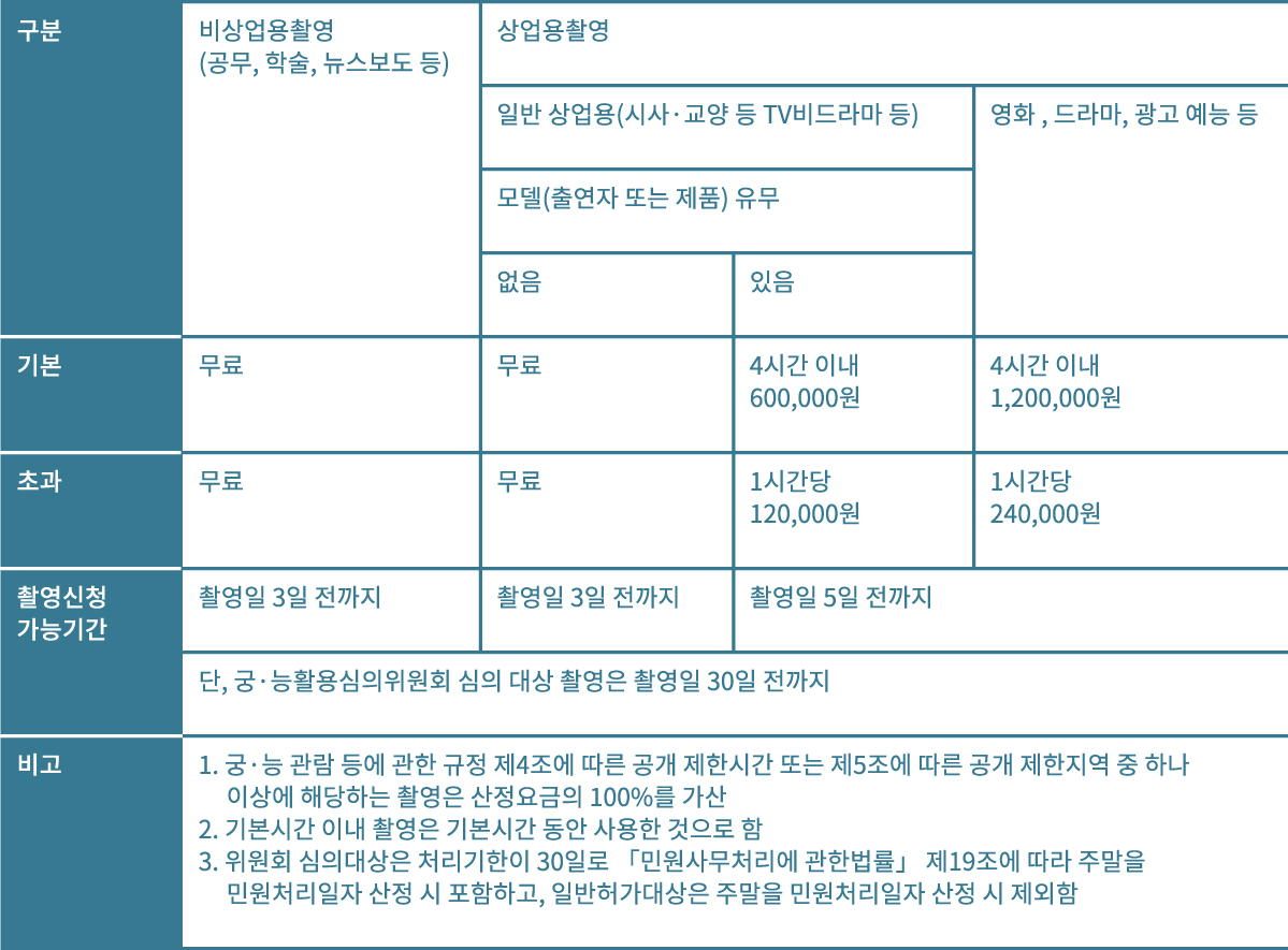 문화재청 관할 문화재 촬영 요금표